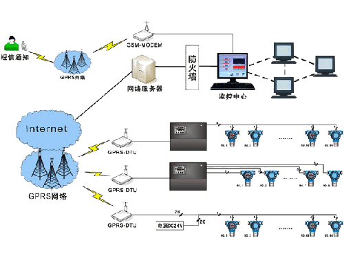 控制系統主-從機無線網絡構建方案