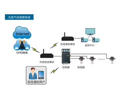 無線氣體報警系統